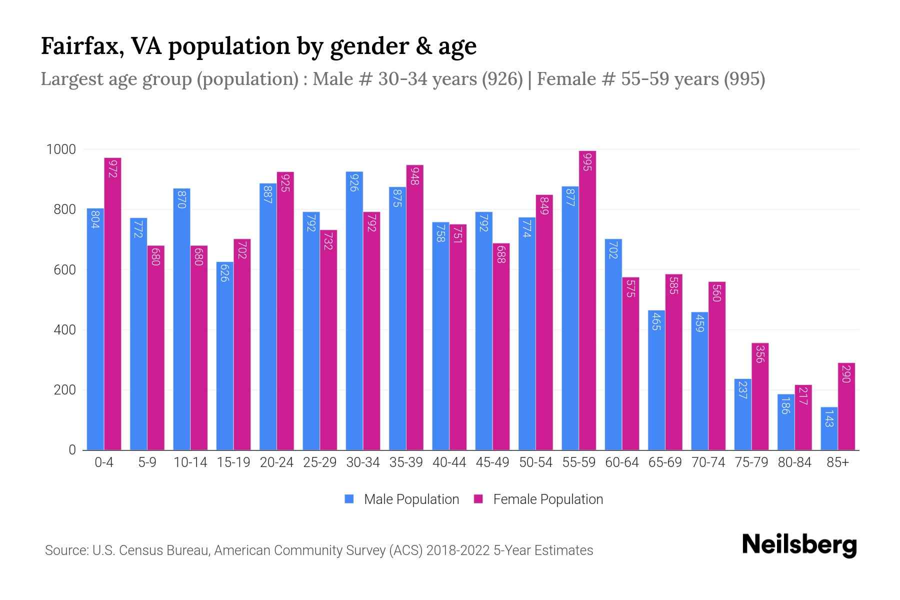 Fairfax, VA Population by Gender 2024 Update Neilsberg