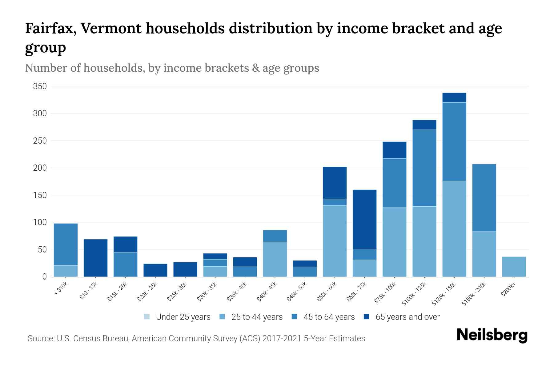 Fairfax, Vermont Median Household By Age 2024 Update Neilsberg