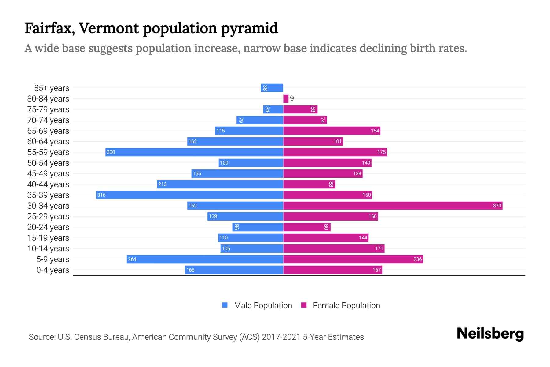 Fairfax, Vermont Population by Age 2023 Fairfax, Vermont Age