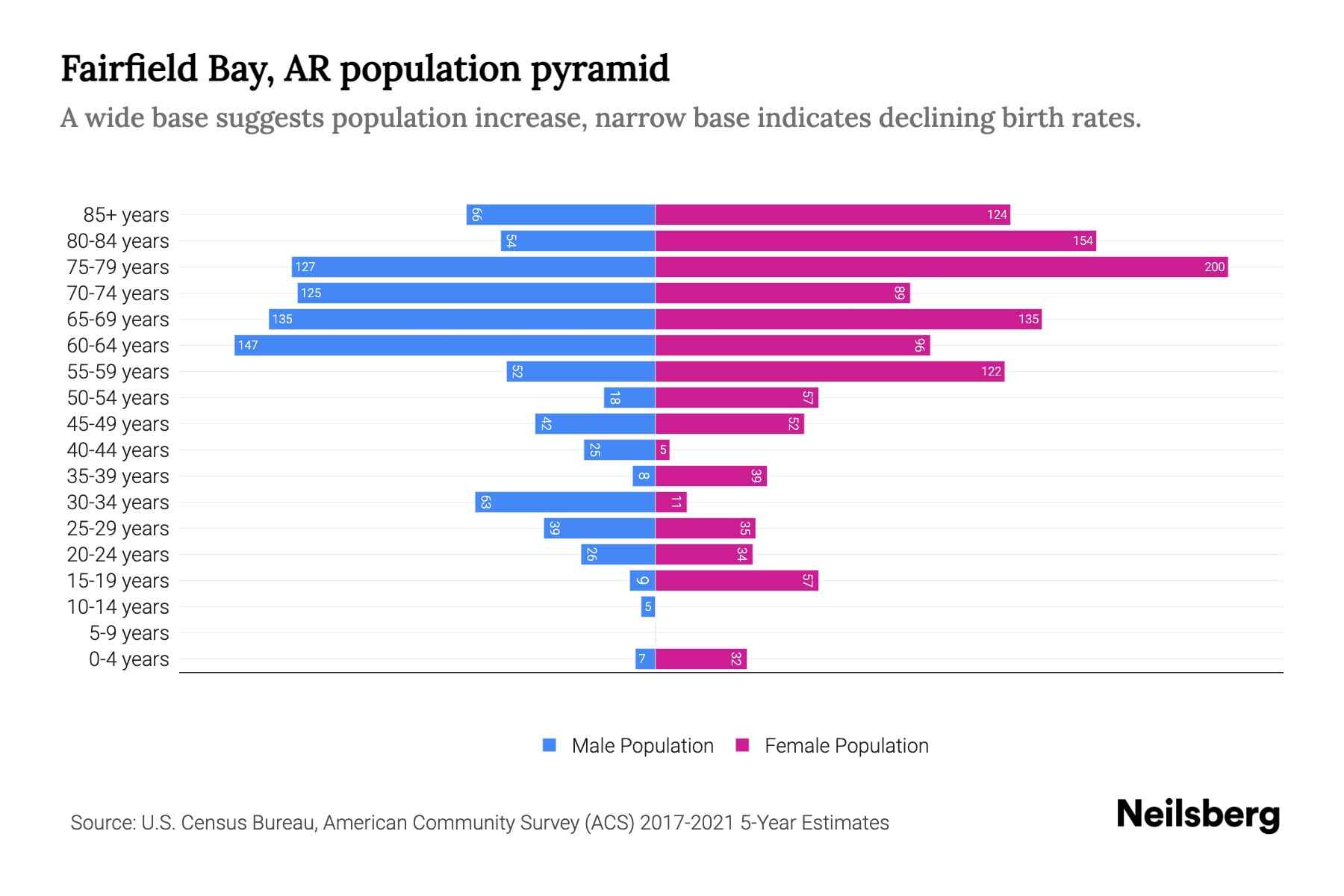 Fairfield Bay, AR Population by Age 2023 Fairfield Bay, AR Age
