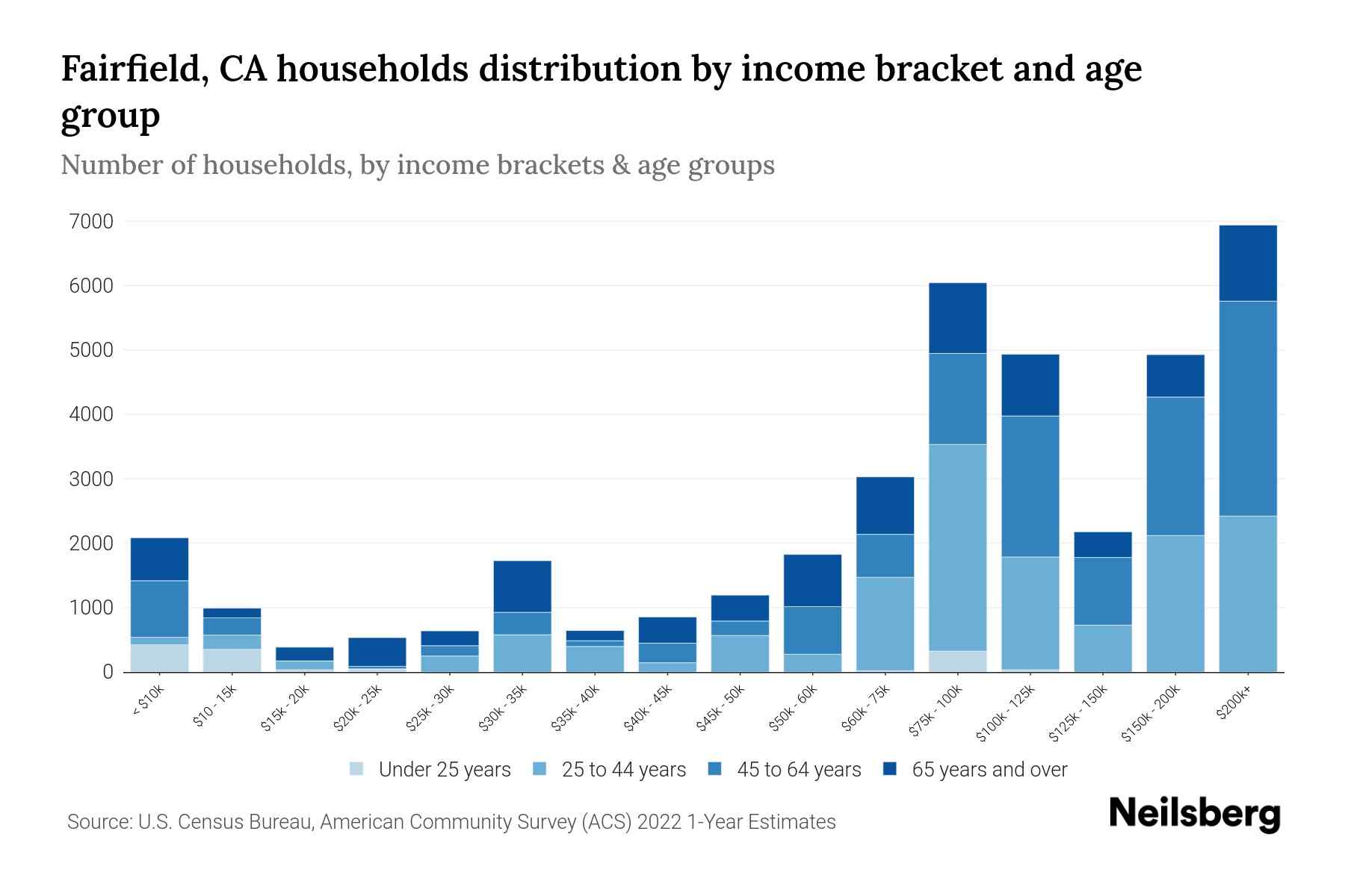 Fairfield, CA Median Household By Age 2024 Update Neilsberg