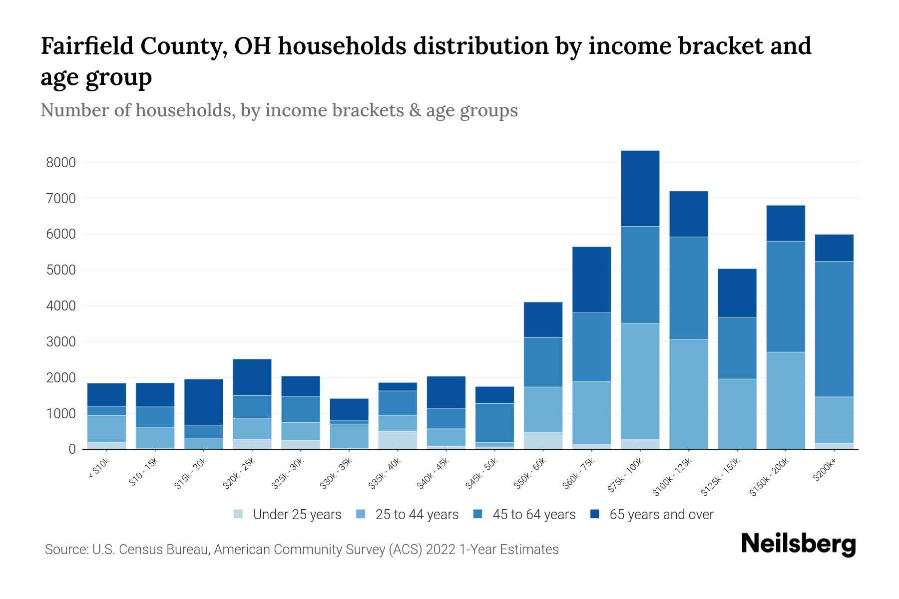 Fairfield County, OH Median Household By Age 2024 Update