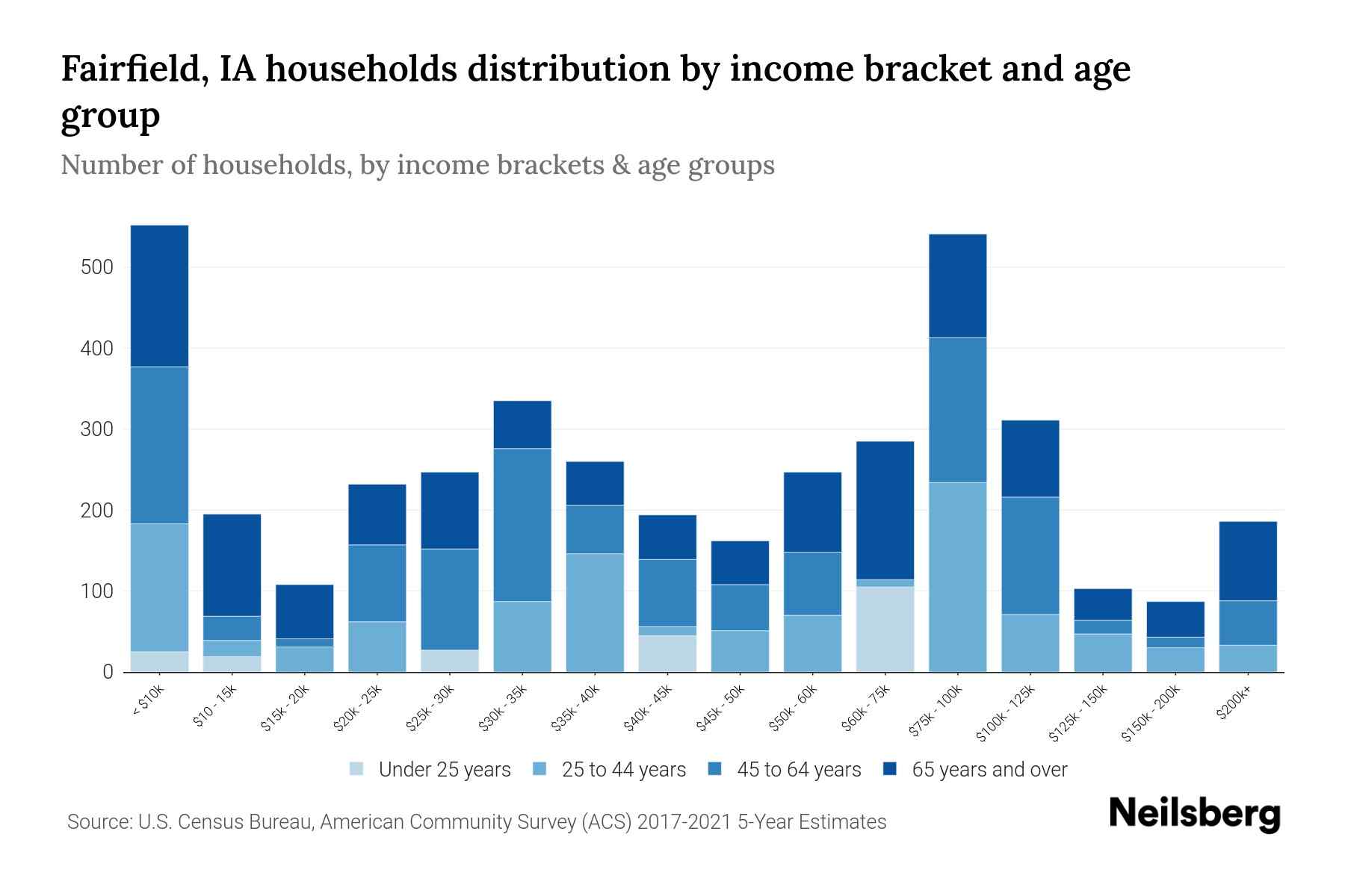 Fairfield, IA Median Household By Age 2024 Update Neilsberg