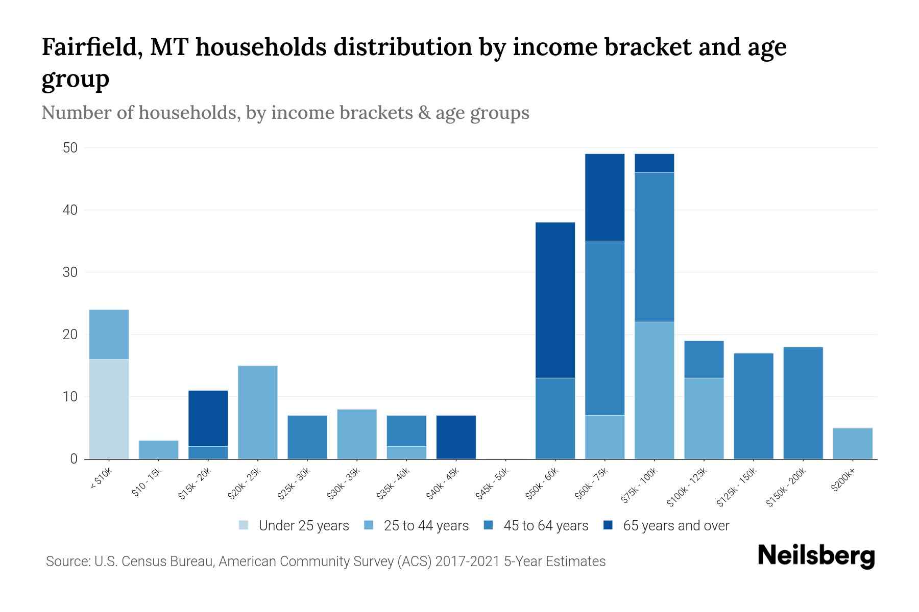Fairfield, MT Median Household By Age 2024 Update Neilsberg