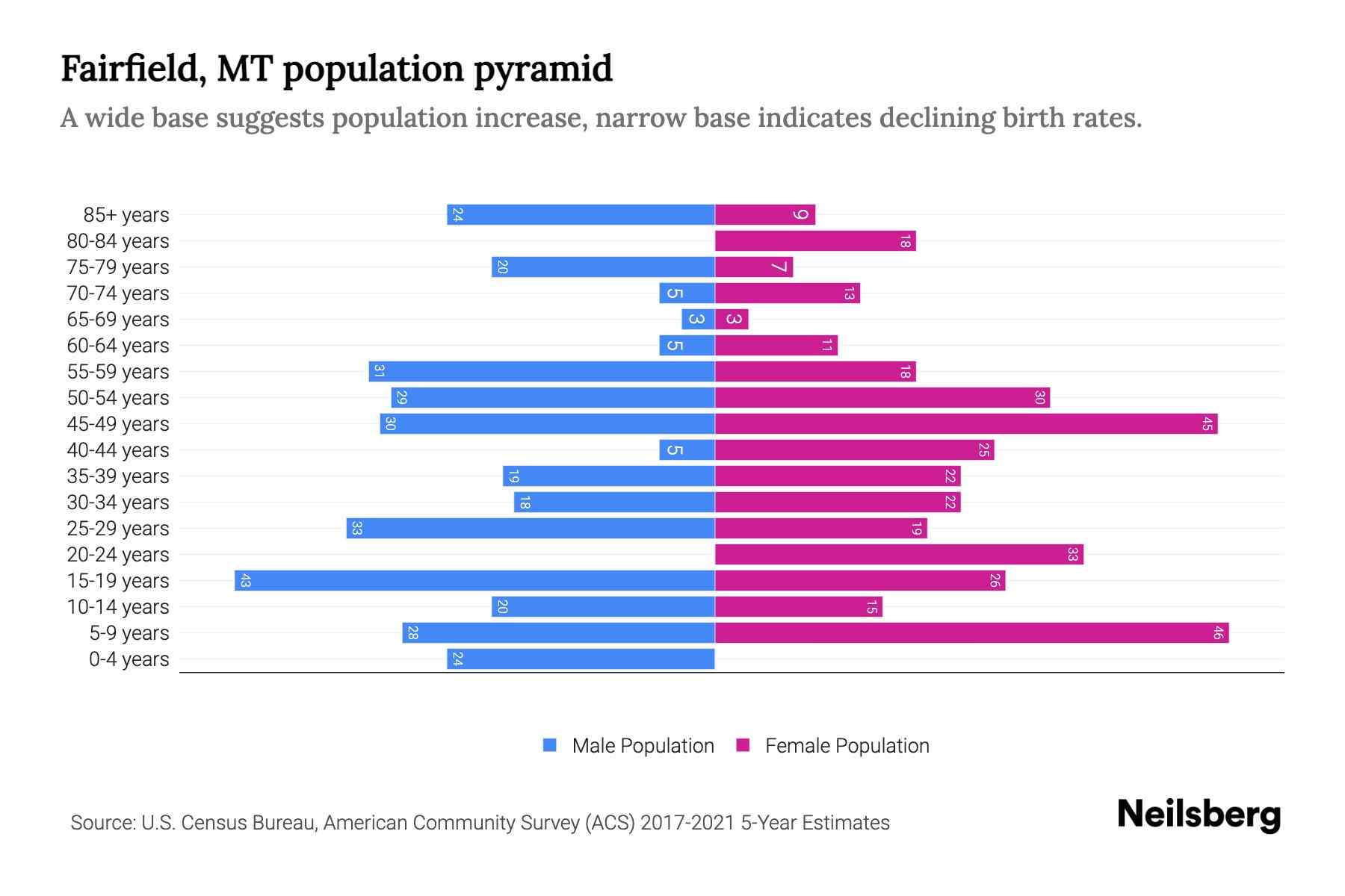 Fairfield, MT Population by Age 2023 Fairfield, MT Age Demographics Neilsberg
