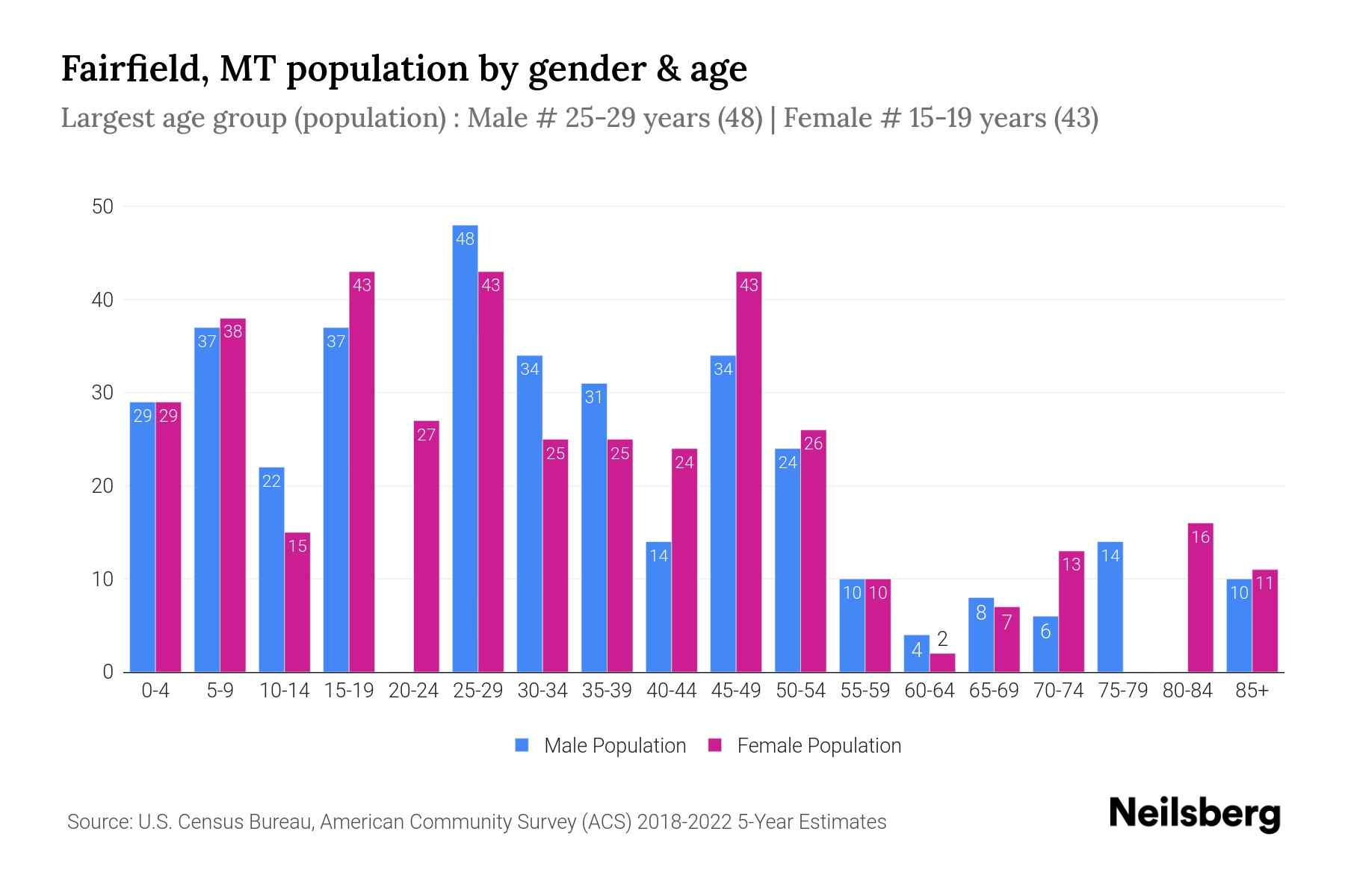 Fairfield, MT Population by Gender 2024 Update Neilsberg