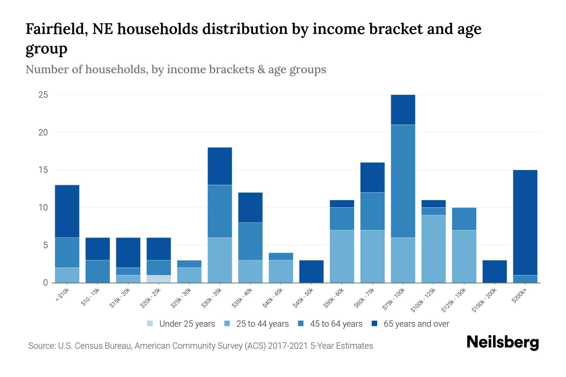 Fairfield, NE Median Household By Age 2024 Update Neilsberg