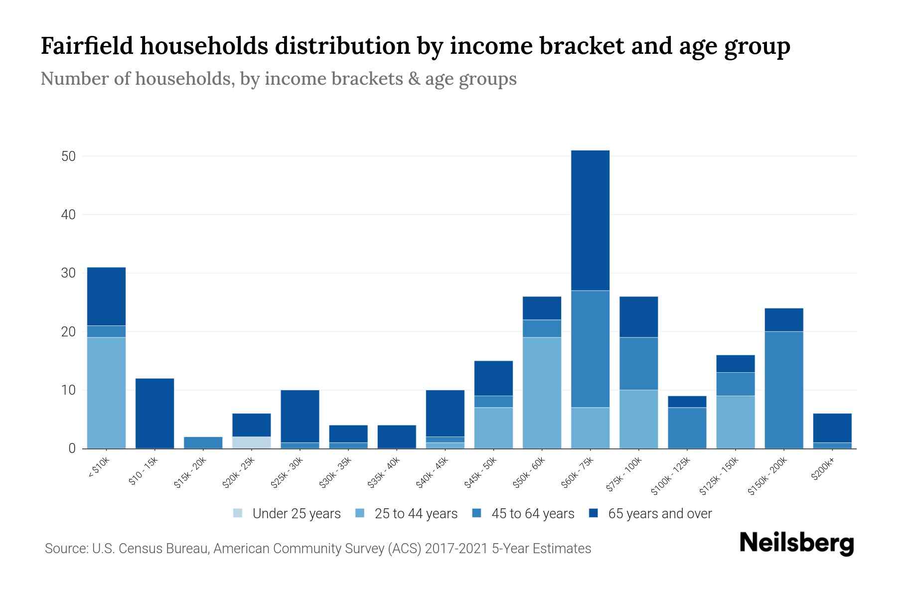 Fairfield, PA Median Household By Age 2024 Update Neilsberg