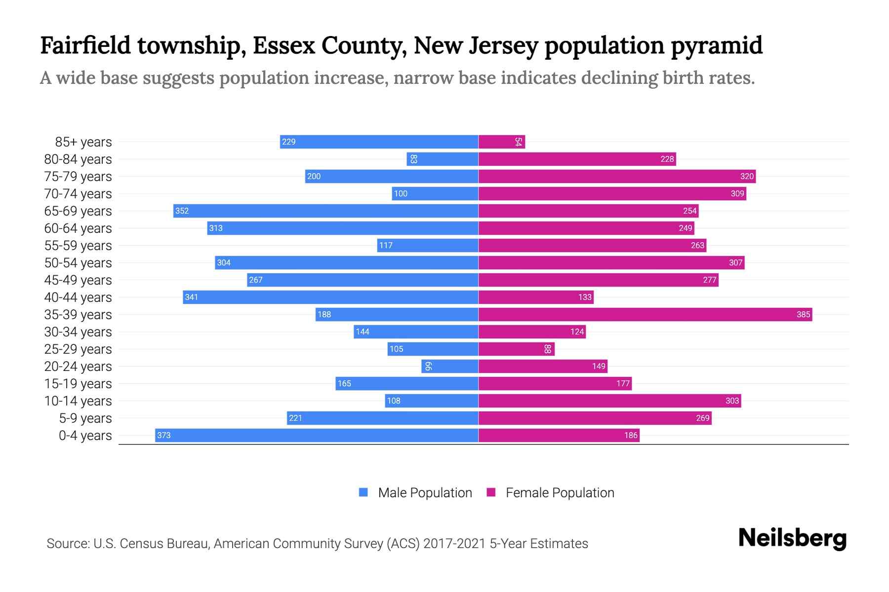 Fairfield township, Essex County, New Jersey Population by Age 2023