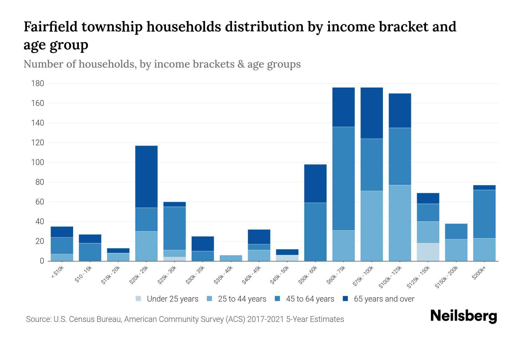 Fairfield township, County, Pennsylvania Median Household