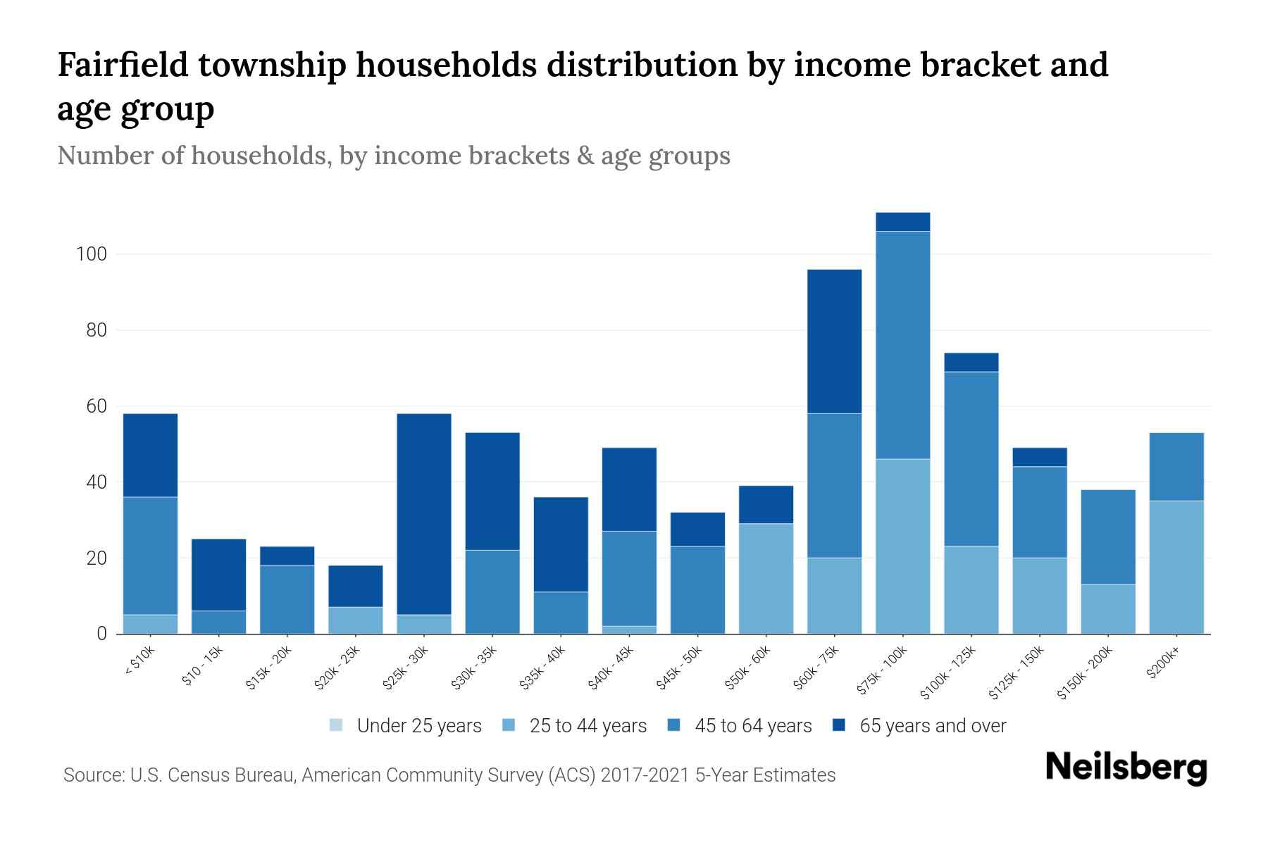 Fairfield township, Westmoreland County, Pennsylvania Median Household