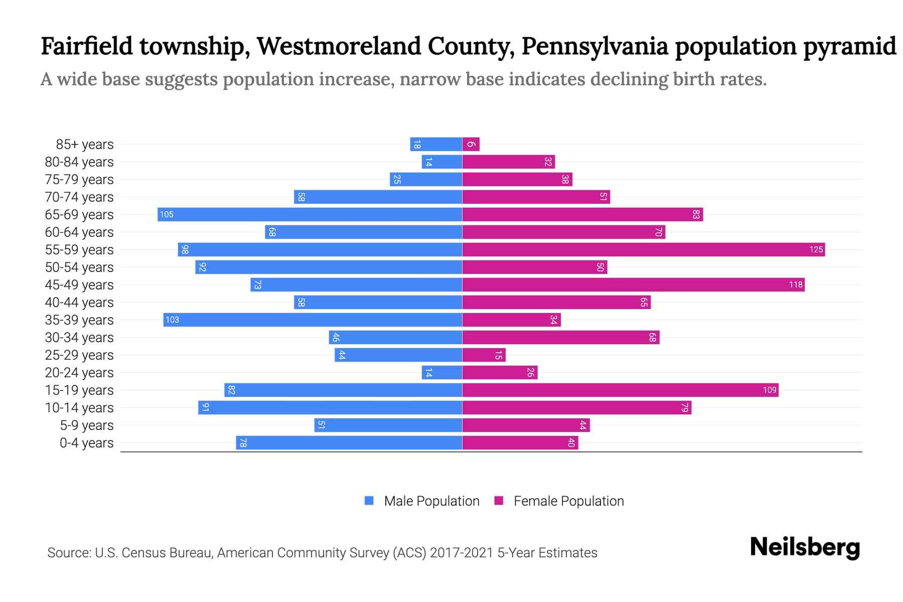 Fairfield township, Westmoreland County, Pennsylvania Population by Age