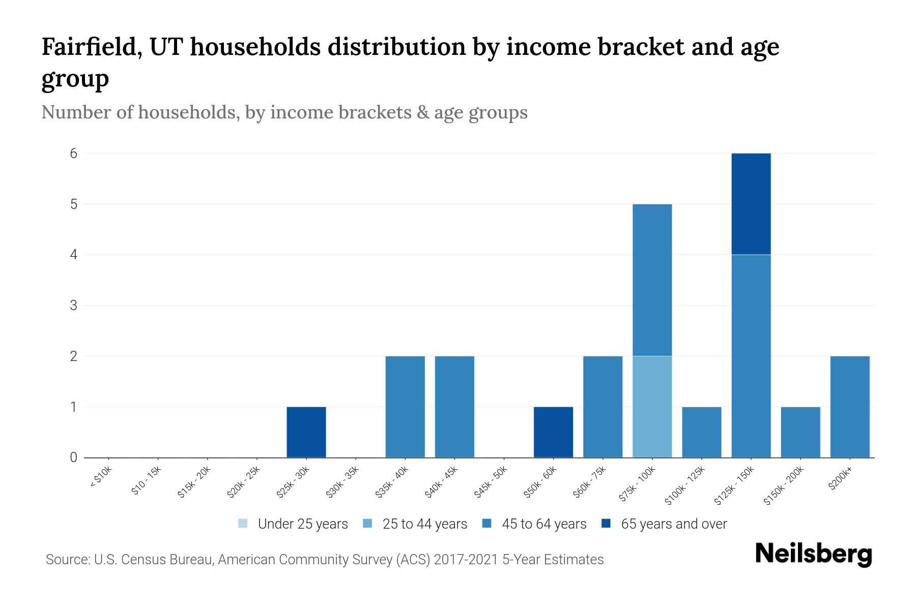 Fairfield, UT Median Household By Age 2023 Neilsberg