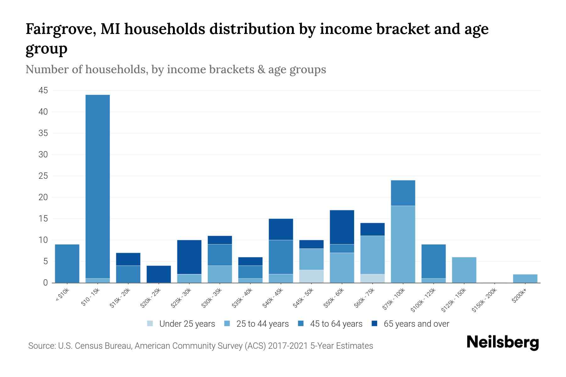 Fairgrove, MI Median Household By Age 2024 Update Neilsberg