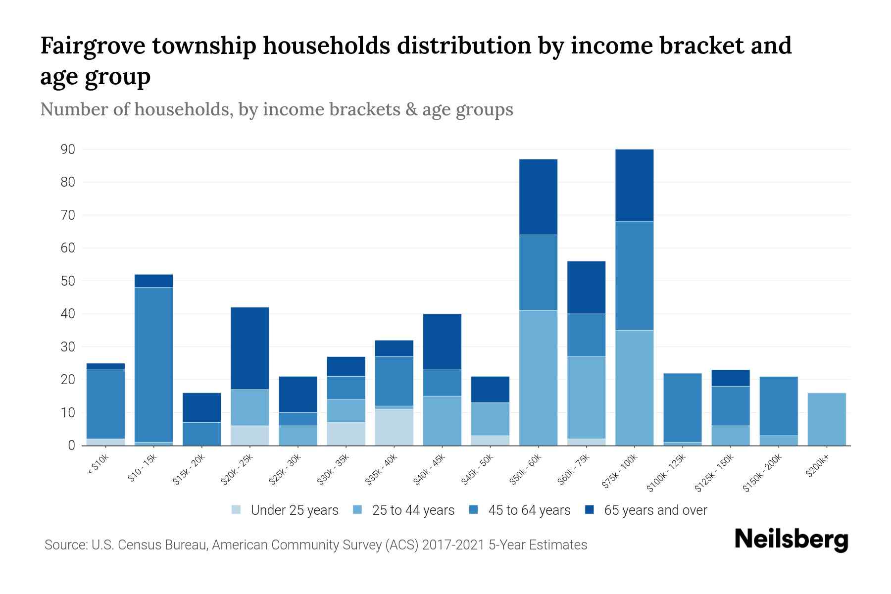 Fairgrove Township, Michigan Median Household By Age 2023