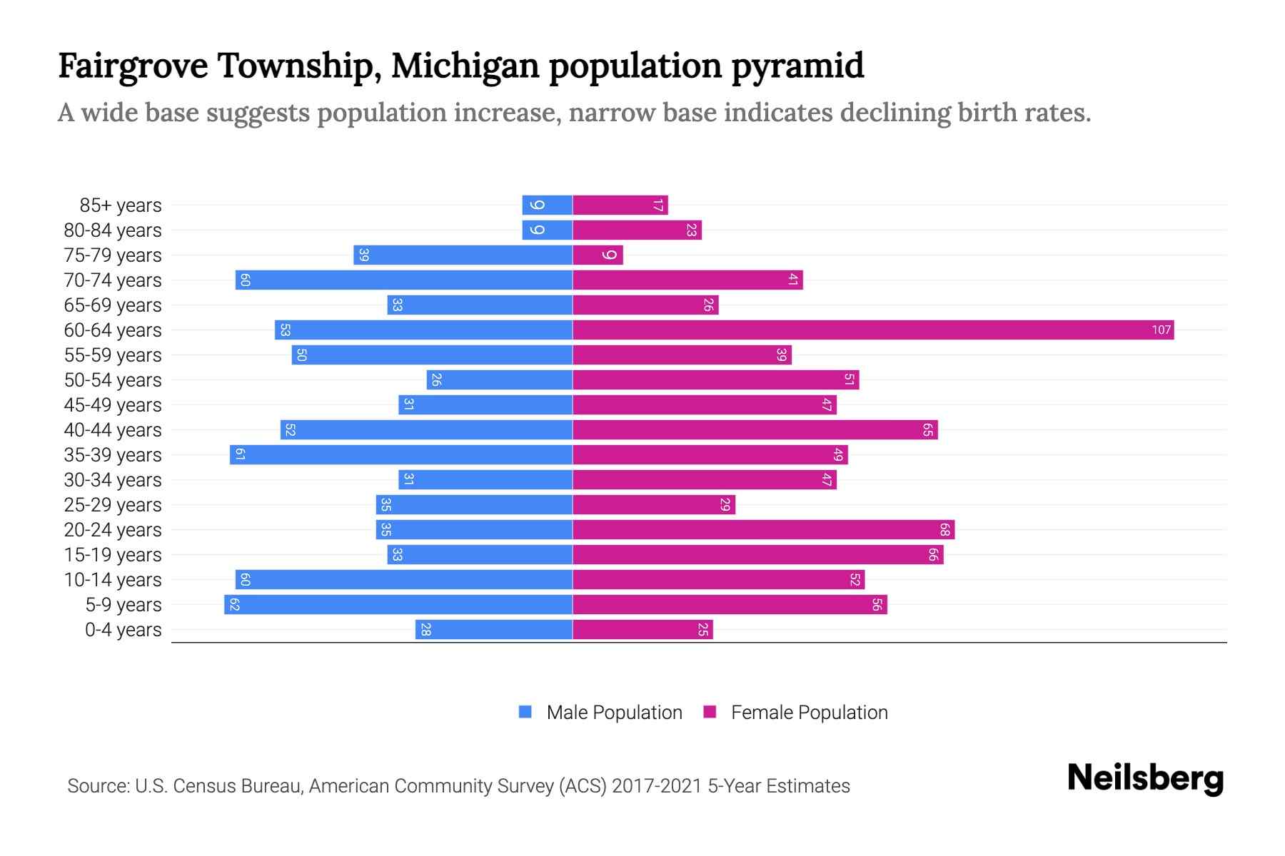 Fairgrove Township, Michigan Population by Age 2023 Fairgrove