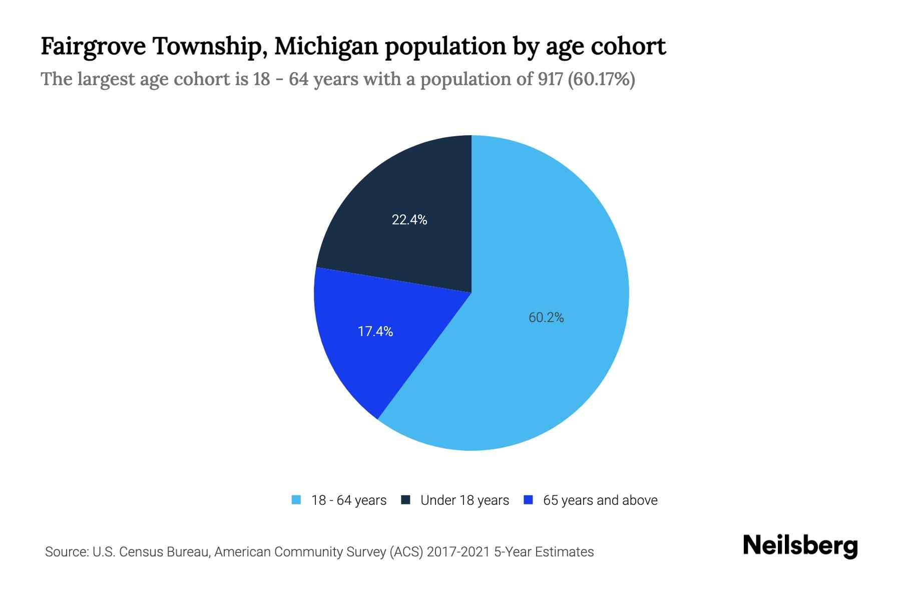 Fairgrove Township, Michigan Population by Age 2023 Fairgrove