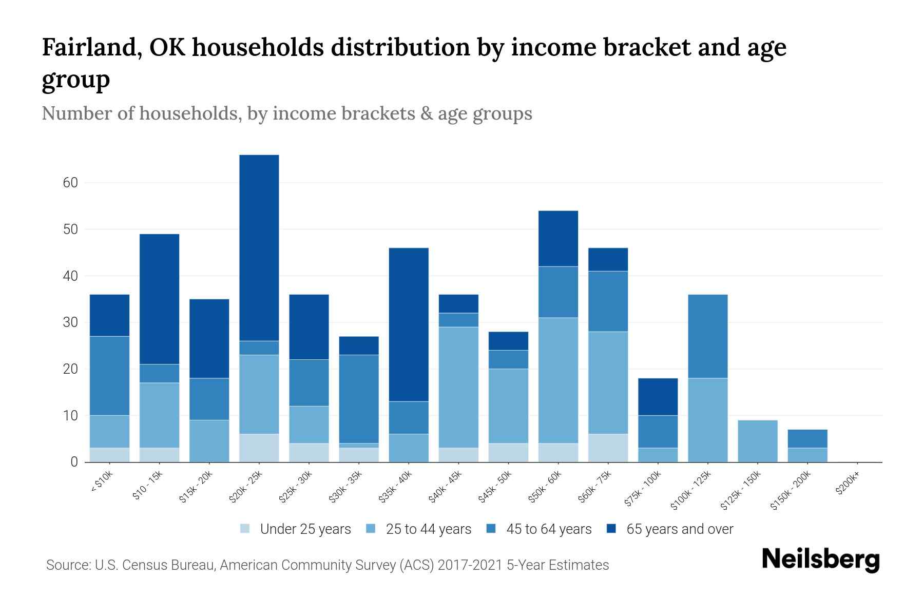 Fairland, OK Median Household By Age 2023 Neilsberg