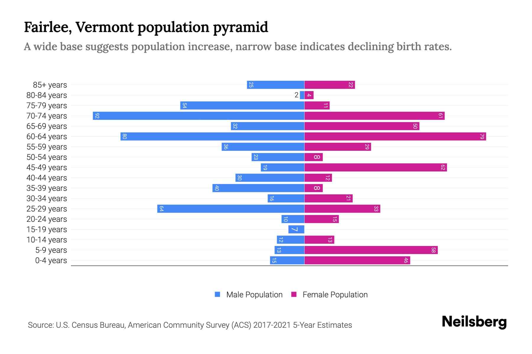 Fairlee, Vermont Population by Age 2023 Fairlee, Vermont Age