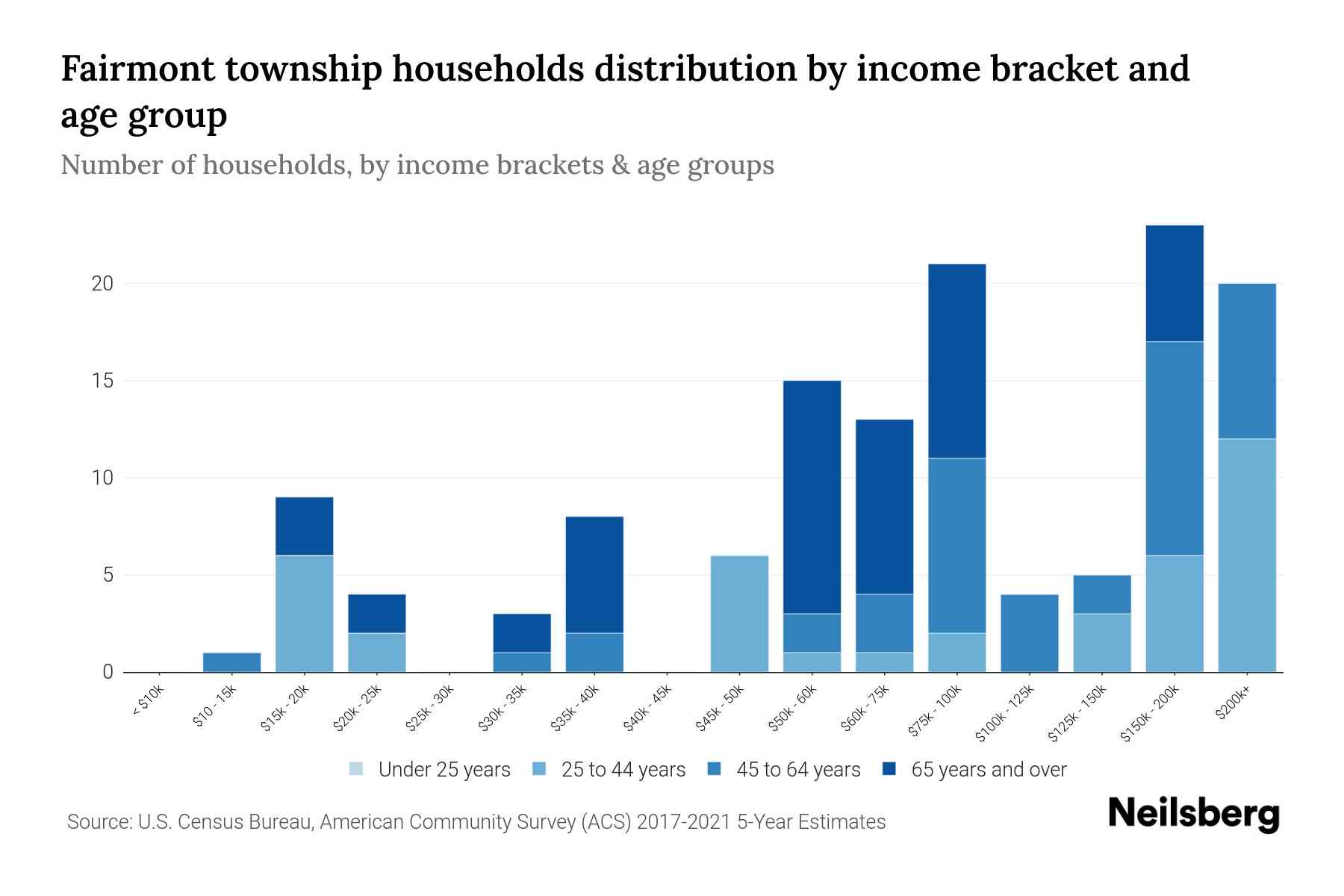 Fairmont Township, Minnesota Median Household By Age 2023