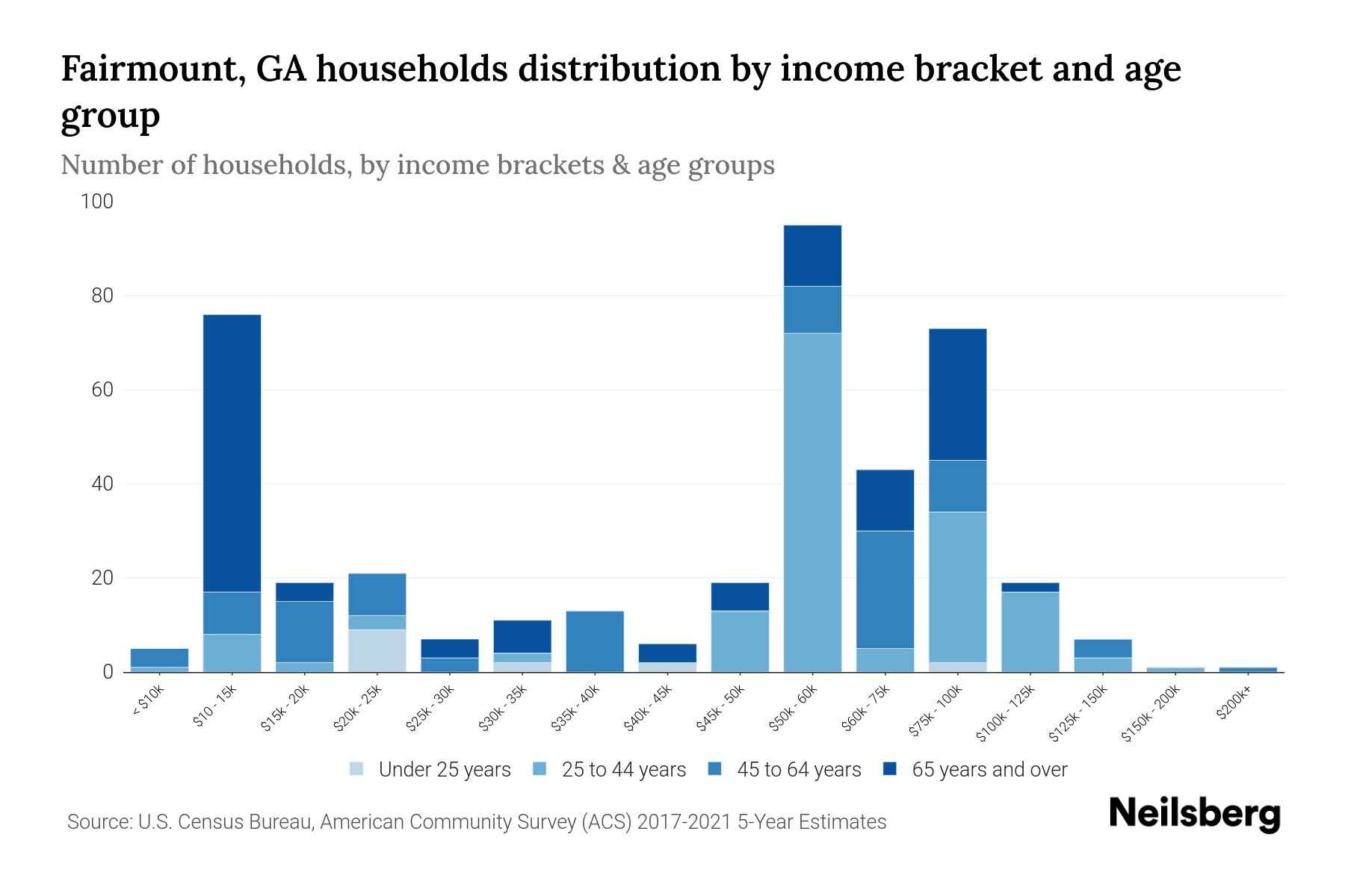 Fairmount, GA Median Household By Age 2023 Neilsberg