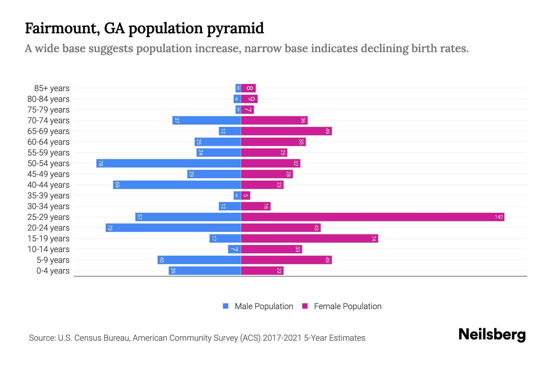 Fairmount, GA Population by Age 2023 Fairmount, GA Age Demographics