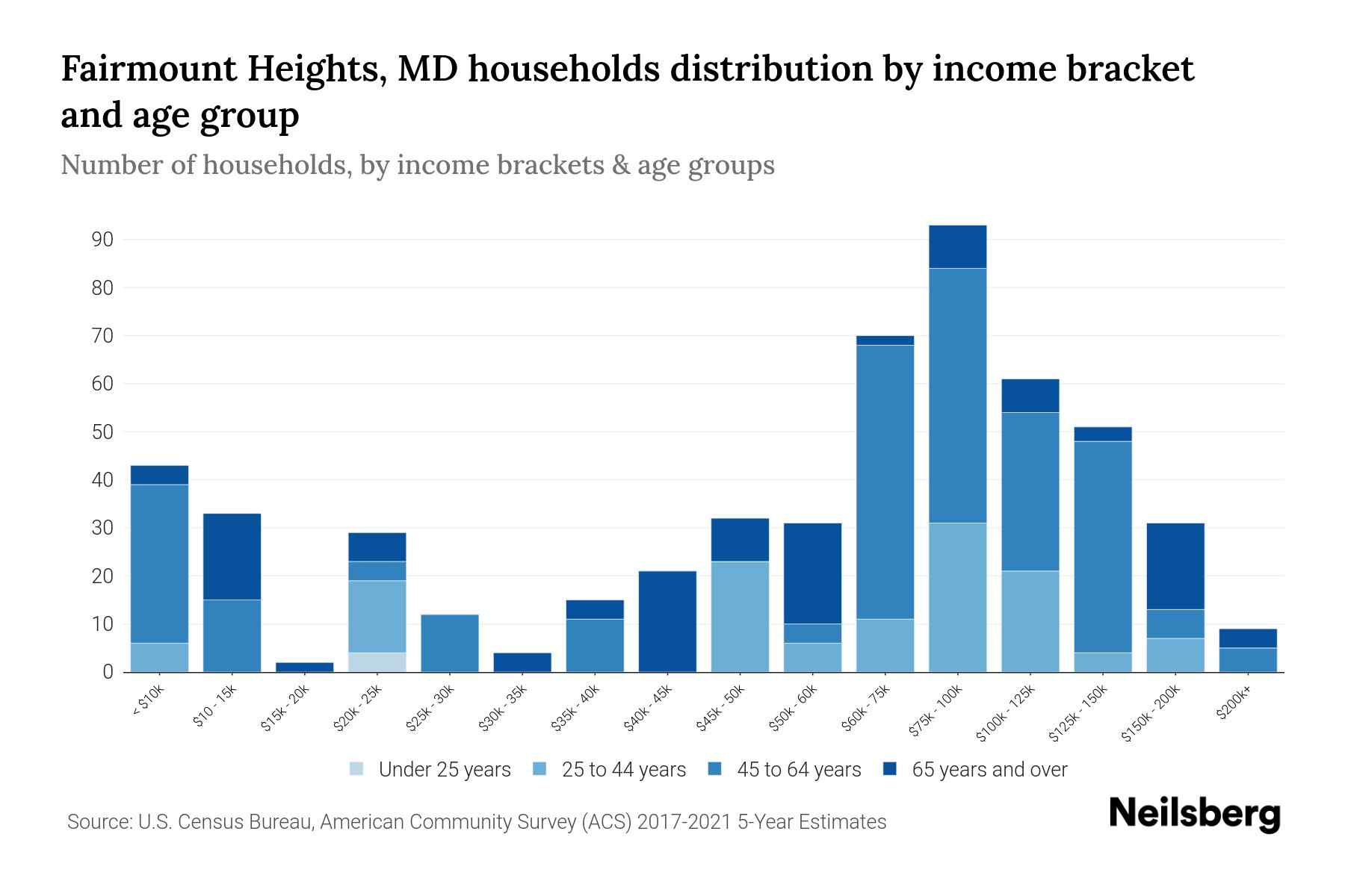 Fairmount Heights, MD Median Household By Age 2024 Update