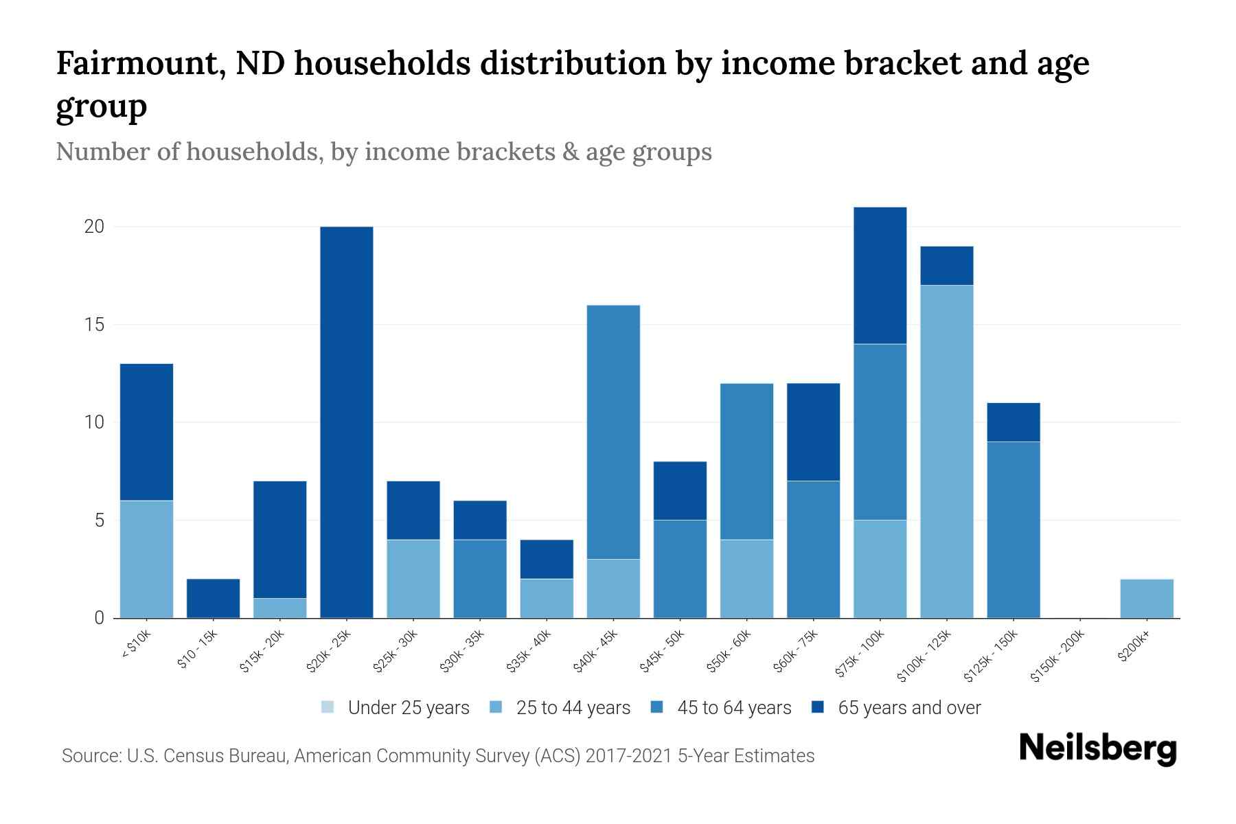 Fairmount, ND Median Household By Age 2023 Neilsberg