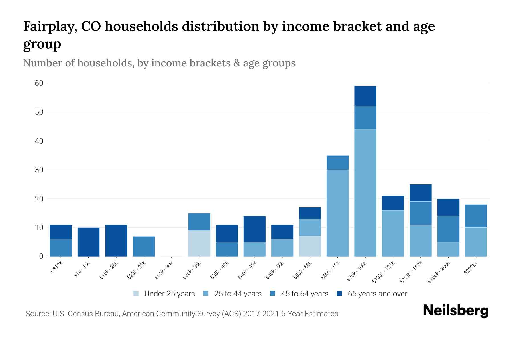 Fairplay, CO Median Household By Age 2024 Update Neilsberg