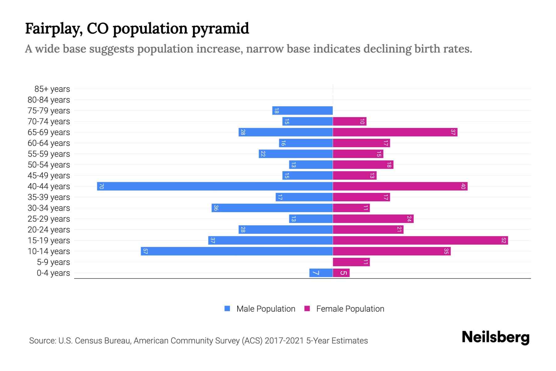 Fairplay, CO Population by Age 2023 Fairplay, CO Age Demographics