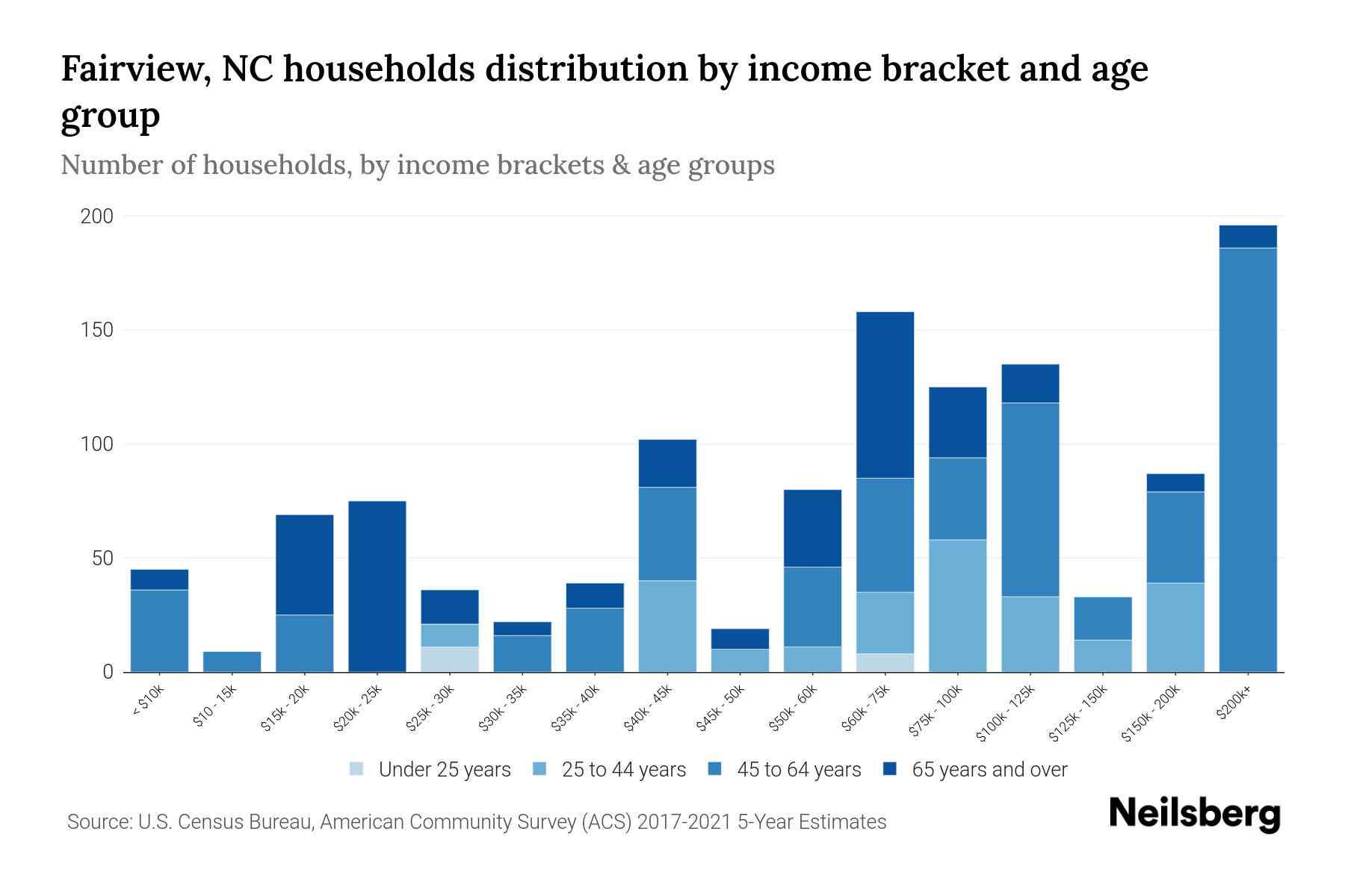 Fairview, NC Median Household By Age 2023 Neilsberg