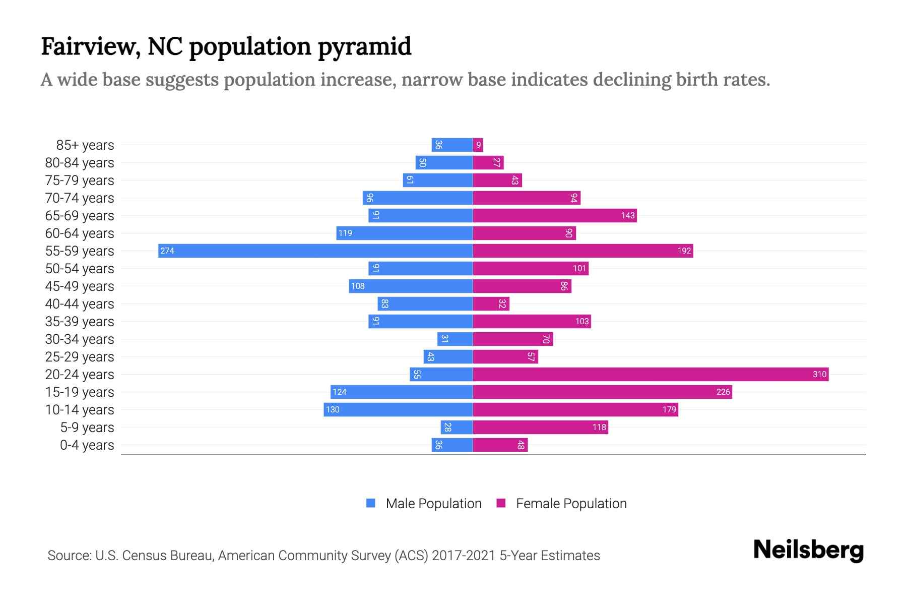 Fairview, NC Population by Age 2023 Fairview, NC Age Demographics