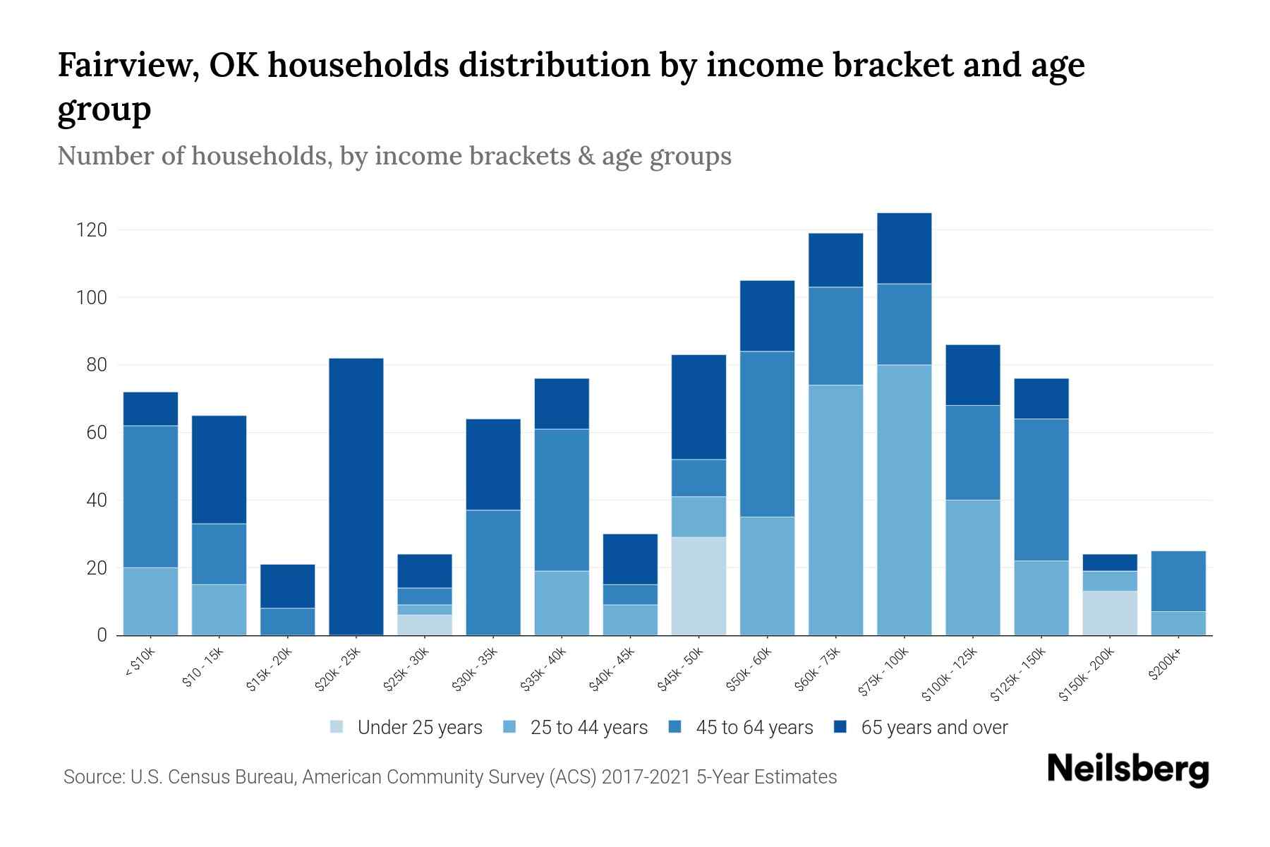 Fairview, OK Median Household By Age 2024 Update Neilsberg