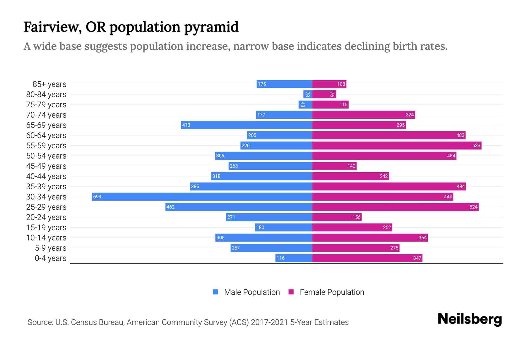 Fairview, OR Population by Age 2023 Fairview, OR Age Demographics