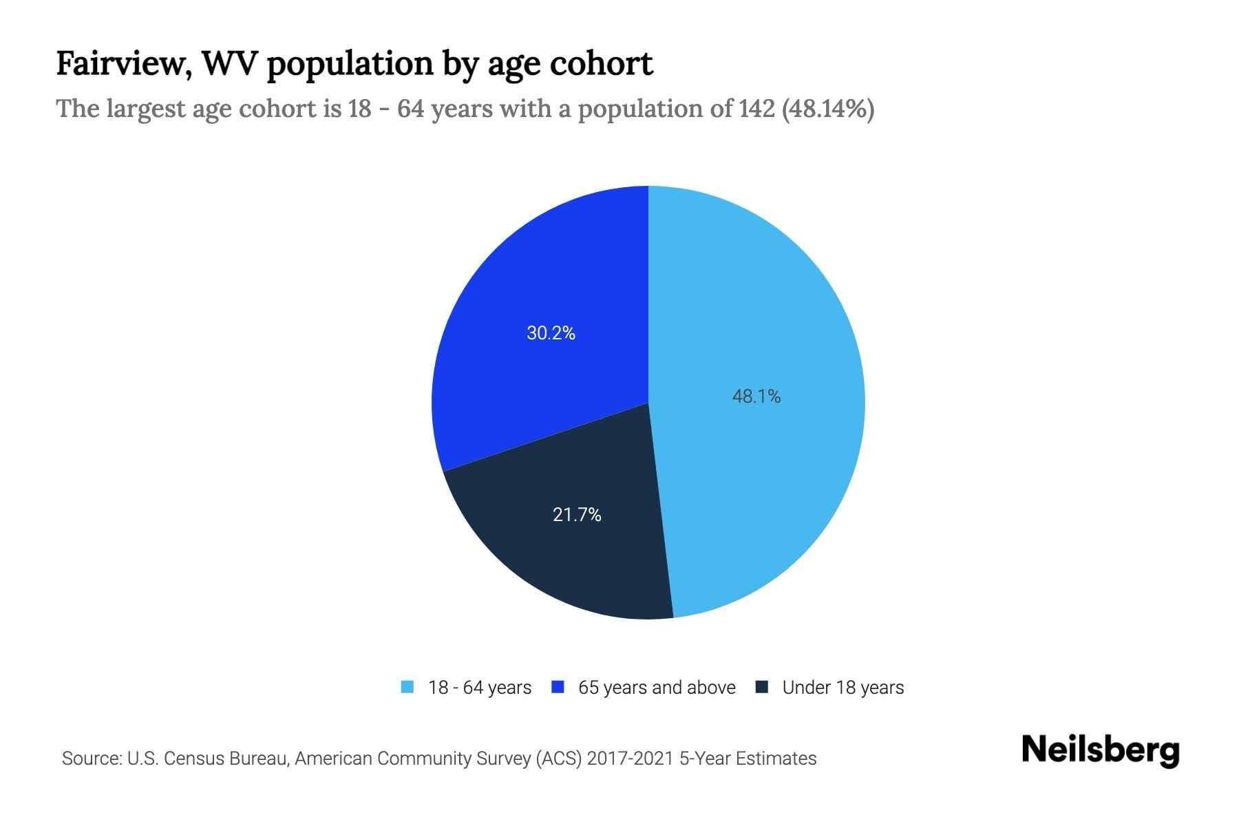 Fairview, WV Population by Age 2023 Fairview, WV Age Demographics