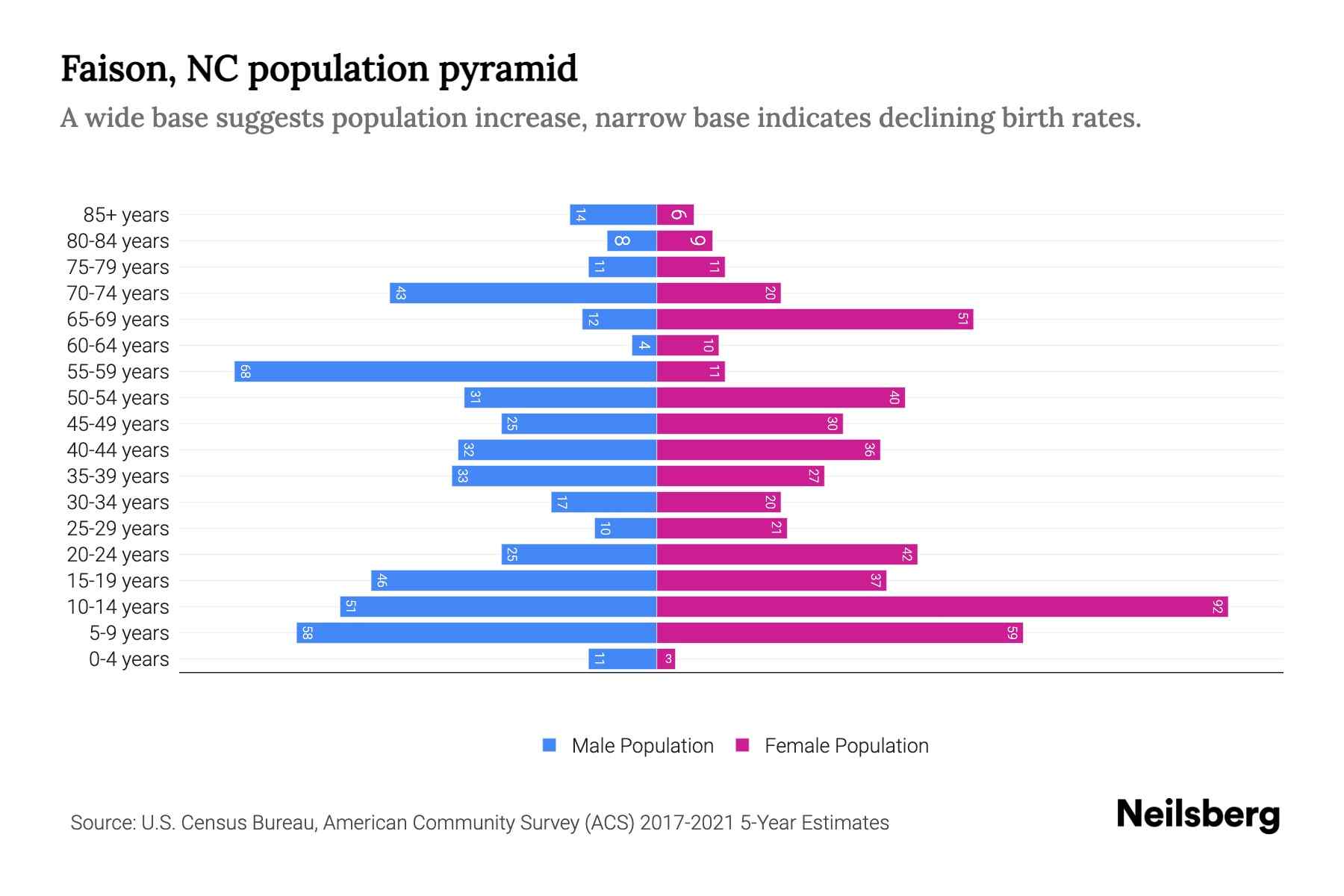 Faison, NC Population by Age 2023 Faison, NC Age Demographics Neilsberg
