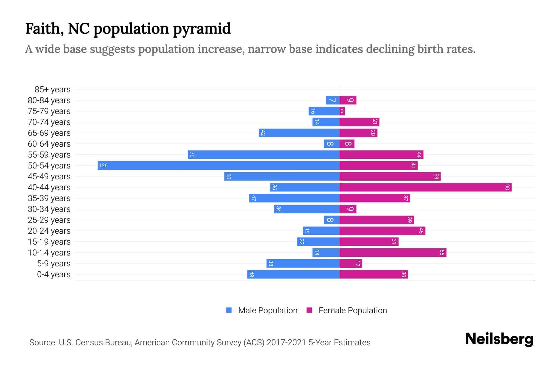 Faith, NC Population by Age 2023 Faith, NC Age Demographics Neilsberg