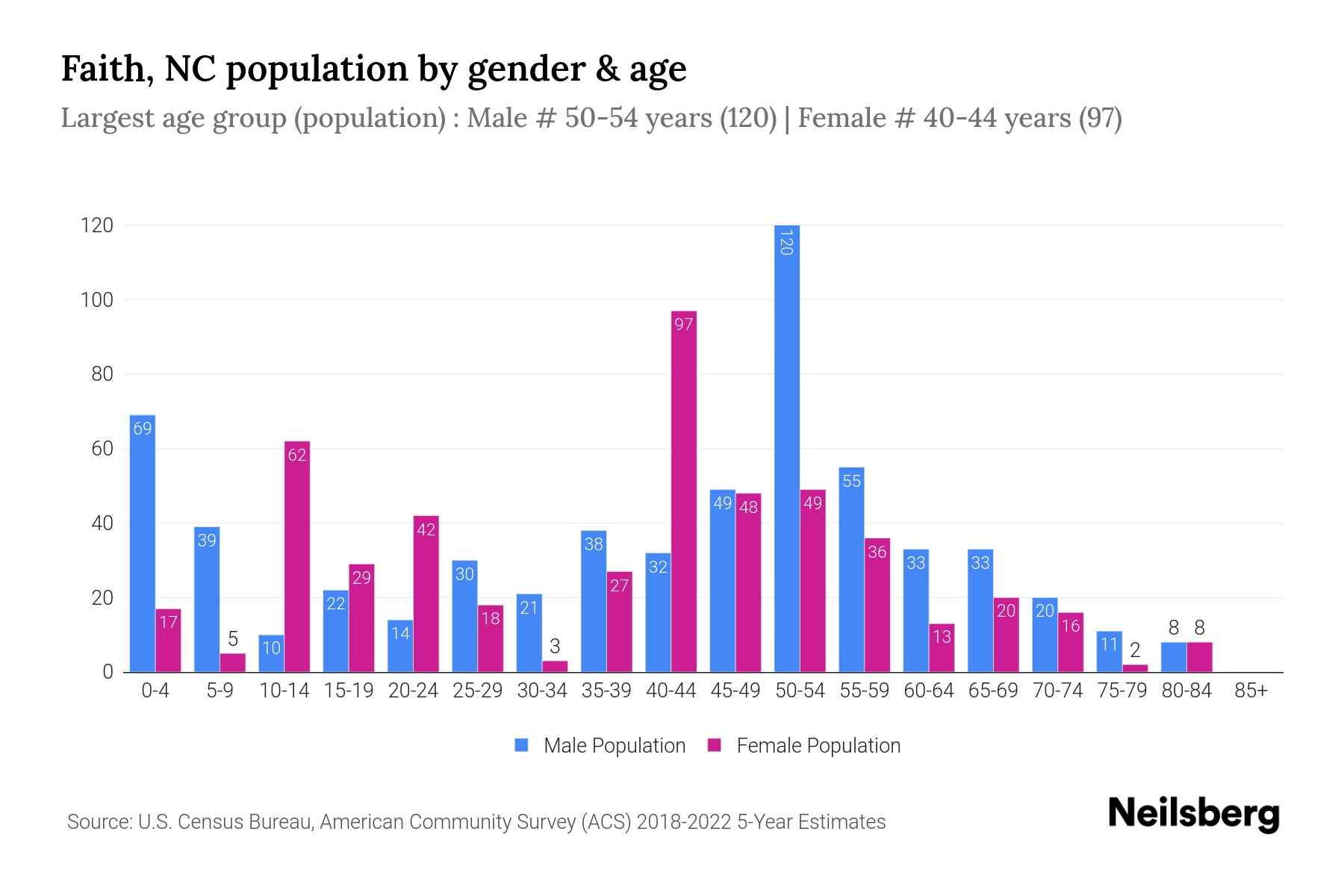 Faith, NC Population by Gender 2024 Update Neilsberg