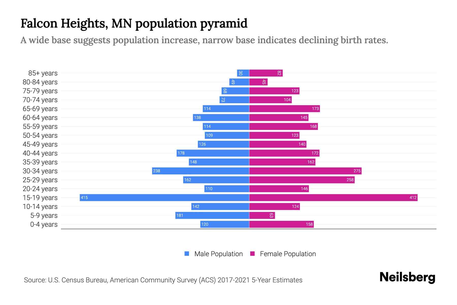 Falcon Heights, MN Population by Age 2023 Falcon Heights, MN Age