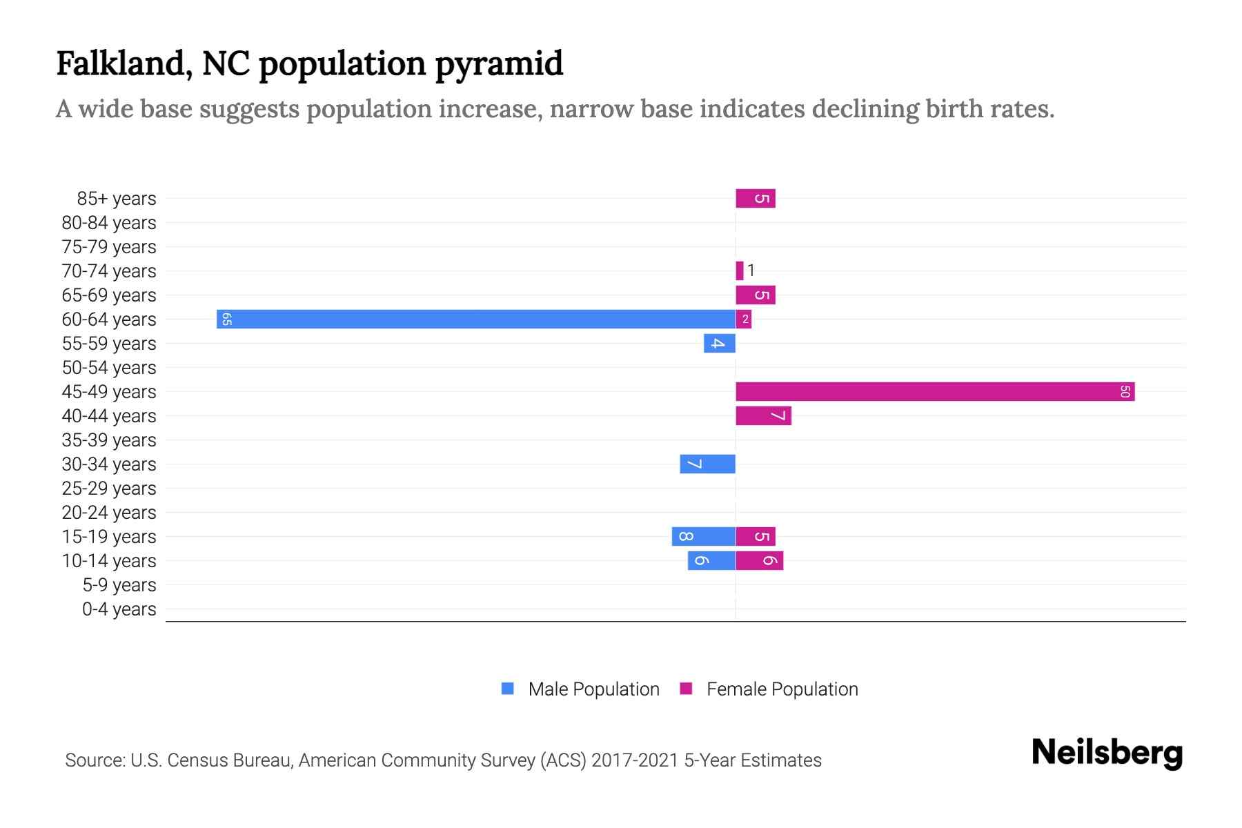 FALKLAND NORTH CAROLINA NC 27827 27829 PROFILE POPULATION MAPS visual data 5