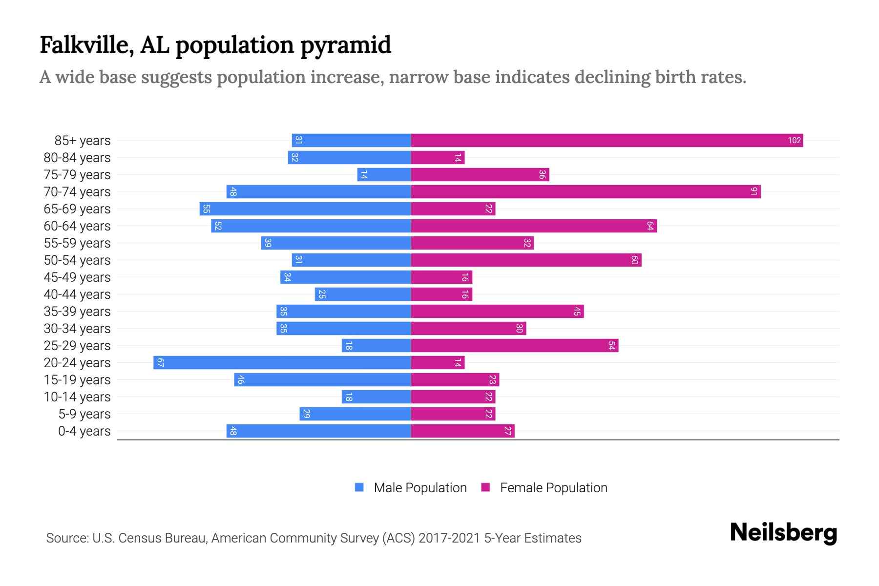 Falkville, AL Population by Age 2023 Falkville, AL Age Demographics