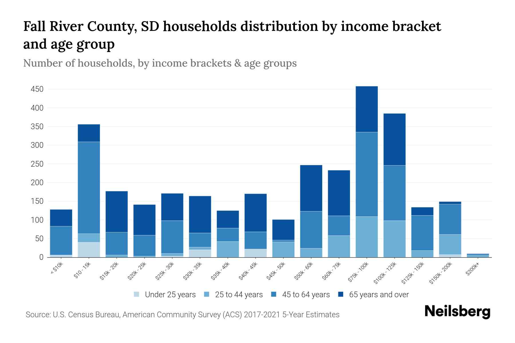 Fall River County, SD Median Household Income By Age - 2023 | Neilsberg