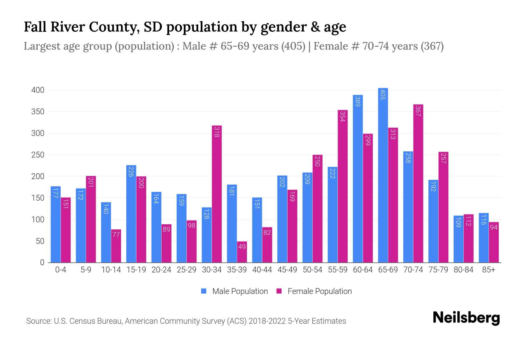 Fall River County, SD Population by Gender - 2024 Update | Neilsberg
