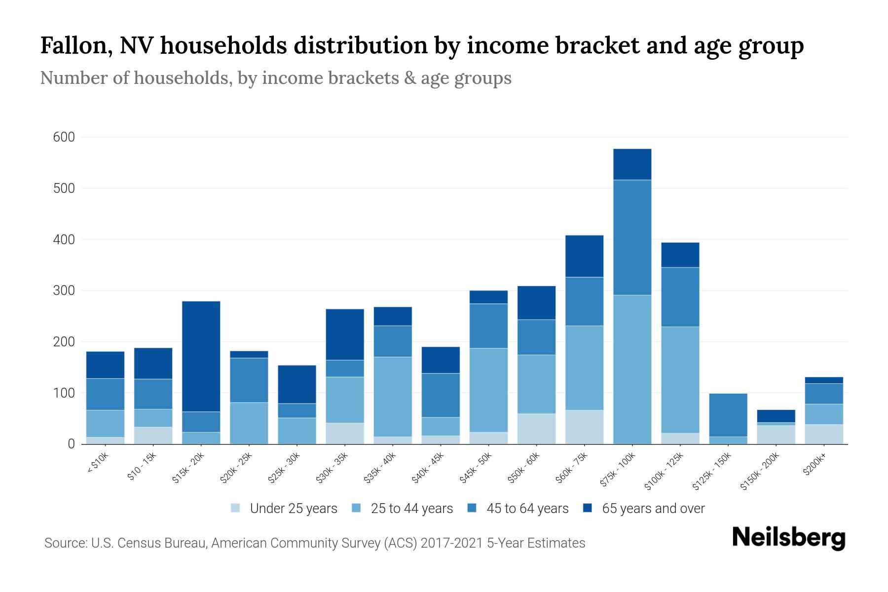 Fallon, NV Median Household By Age 2024 Update Neilsberg