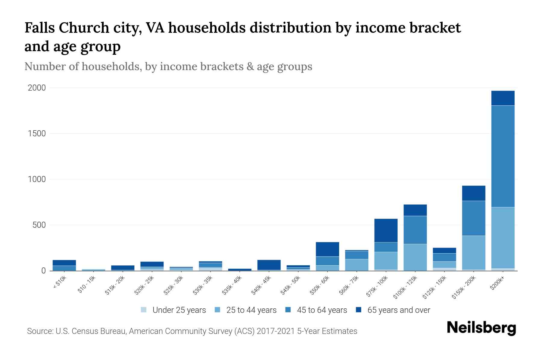 Falls Church city, VA Median Household By Age 2024 Update