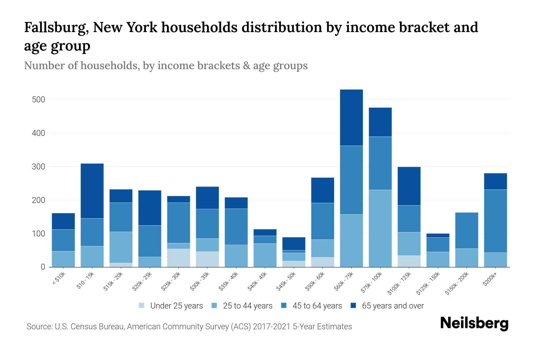 Fallsburg, New York Median Household By Age 2024 Update