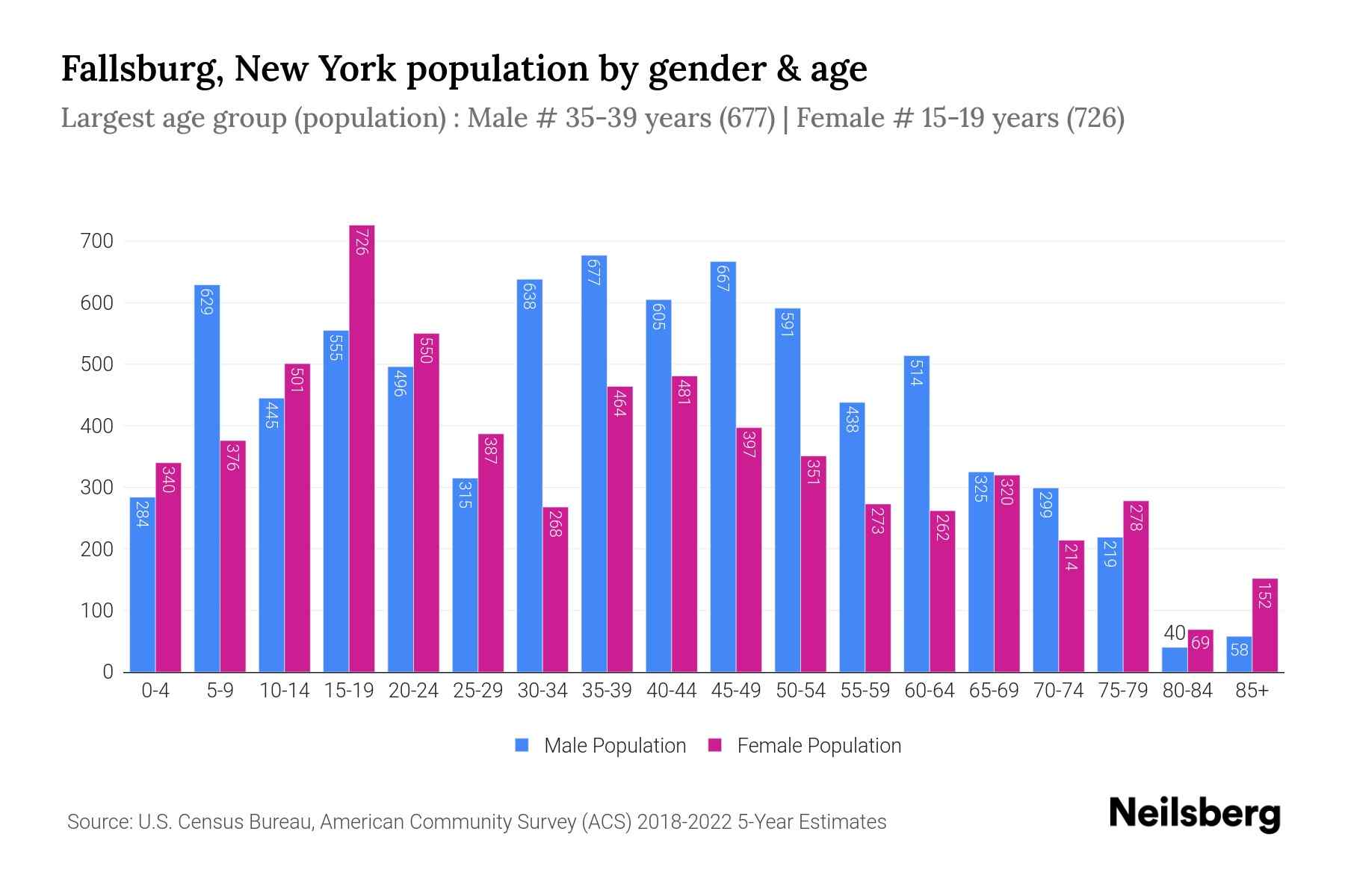 Fallsburg, New York Population by Gender 2024 Update Neilsberg