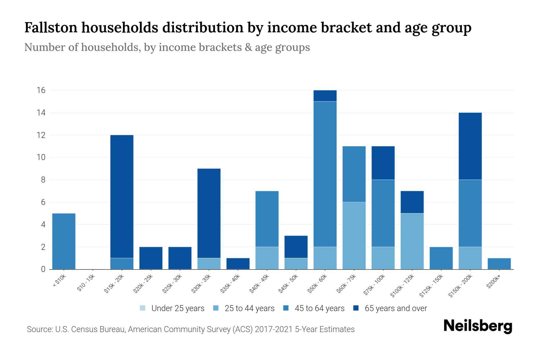 Fallston, PA Median Household By Age 2024 Update Neilsberg