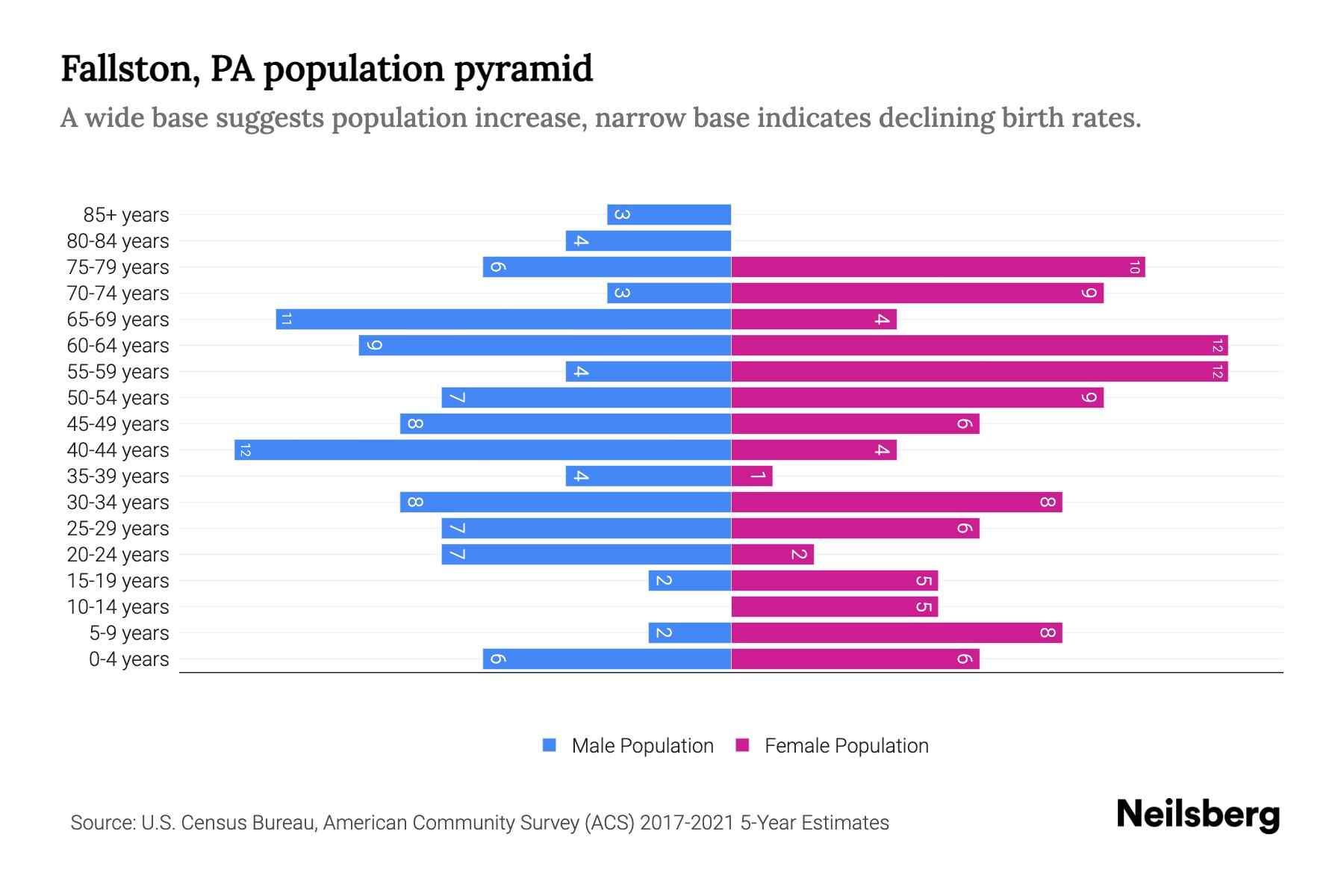 Fallston, PA Population by Age - 2023 Fallston, PA Age Demographics ...