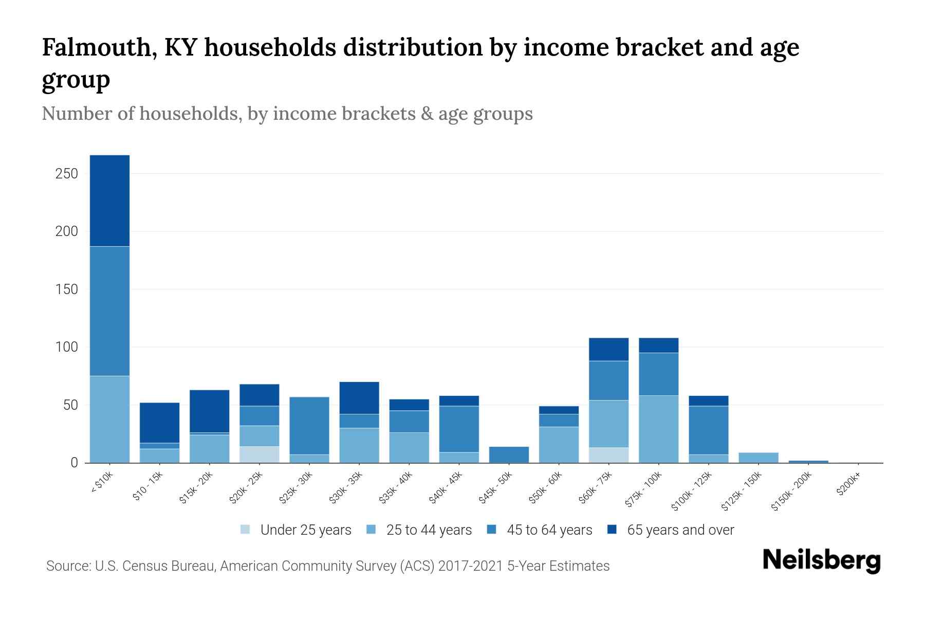 Falmouth, KY Median Household By Age 2024 Update Neilsberg